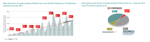 Crowdinvesting Plattformen in Deutschland