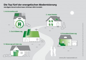 TOP 5 energetische Modernisierung