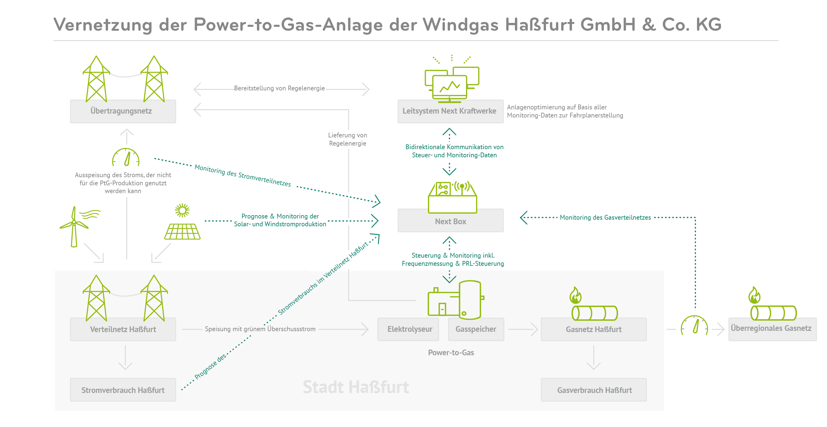 Digitalisierung der Energiewende - #digiEwende - Fallbeispiel Next Kraftwerke