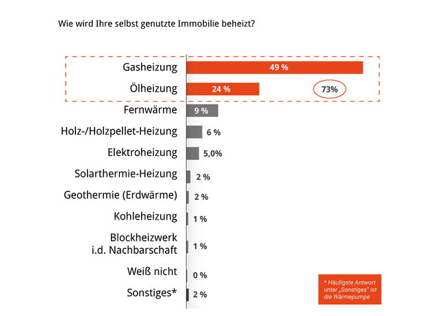 Studie zum Heizmarkt 2016 von Thermondo und TopTarif GmbH