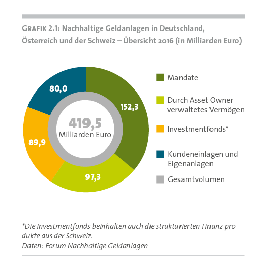 Grafik Marktlage für den Dachraum bei Nachhaltigen Geldanlagen