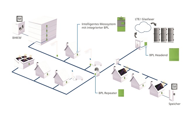 BPL Headend und Repeater spannen ein flächendeckendes Kommunikationsnetz im Niederspannungscluster