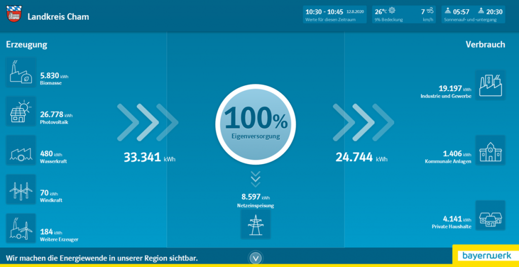 Landkreis Cham nutzt EnergieMonitor Lösung als erste Kommune